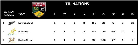 Tri Nations Table Week 7
